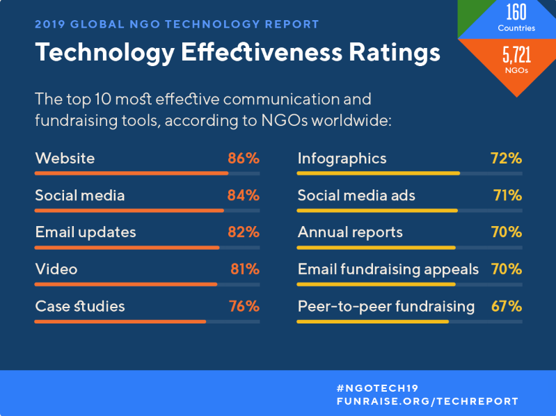 Global NGO Technology Report