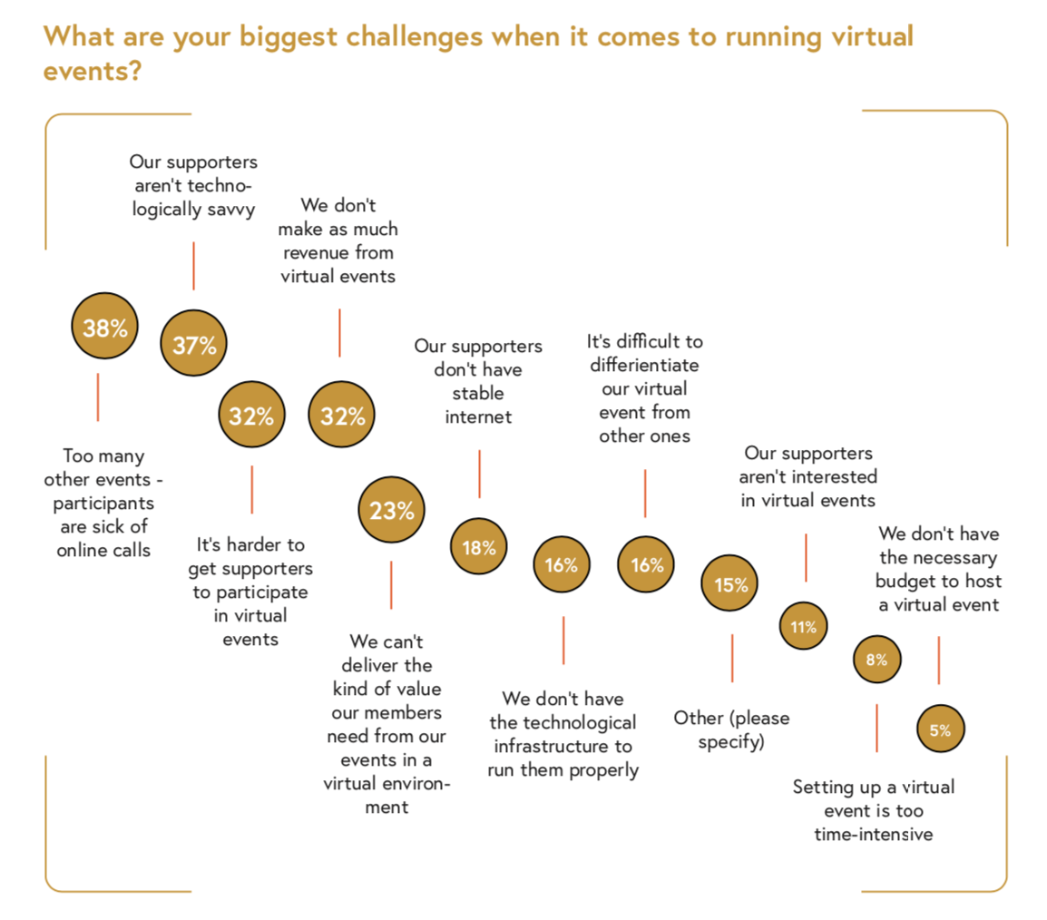 virtual events challenges stats